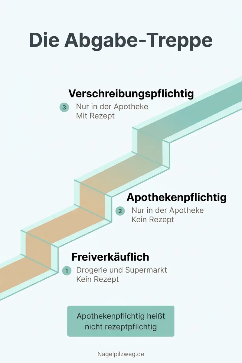 Infografik: Die Abgabe-Treppe von freiverkäuflich bis verschreibungspflichtig
