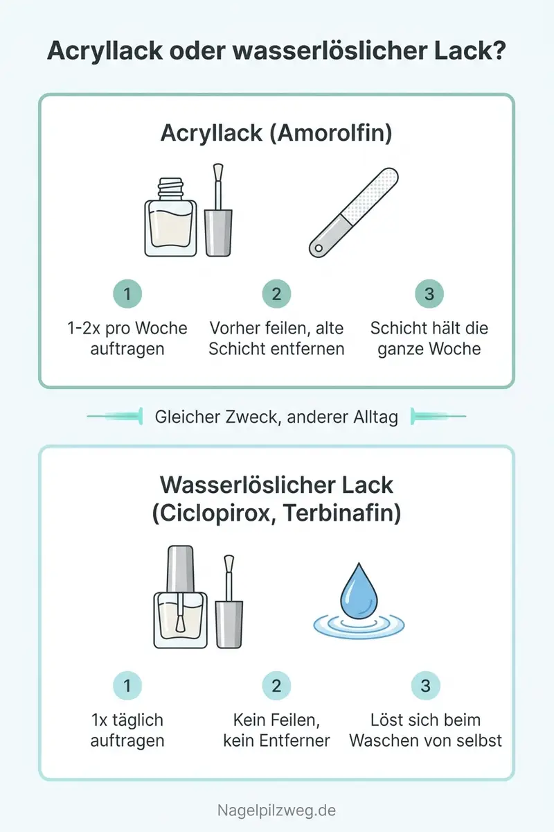 Infografik: Acryllack und wasserlöslicher Lack im Vergleich