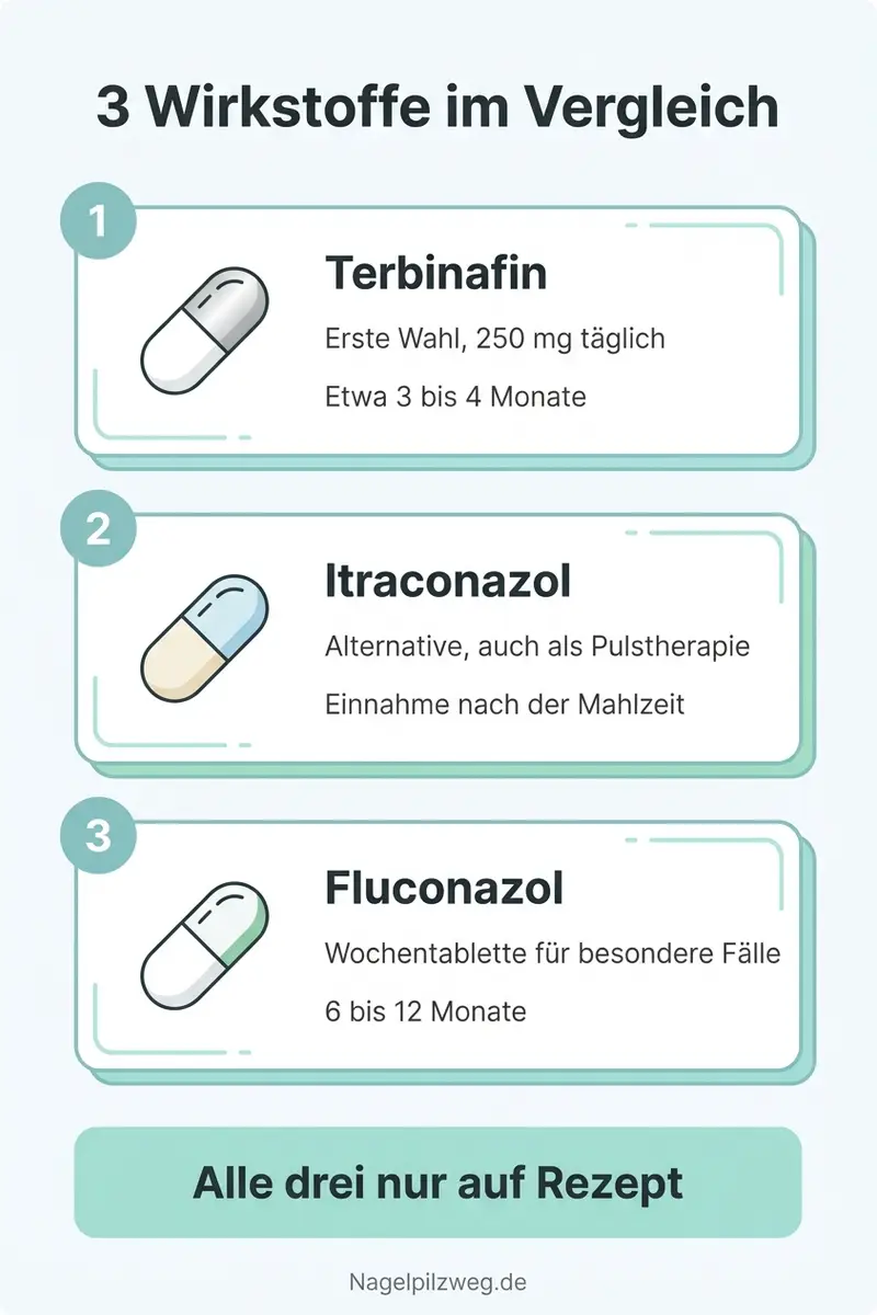 Infografik: Die drei Wirkstoffe gegen Nagelpilz im Vergleich