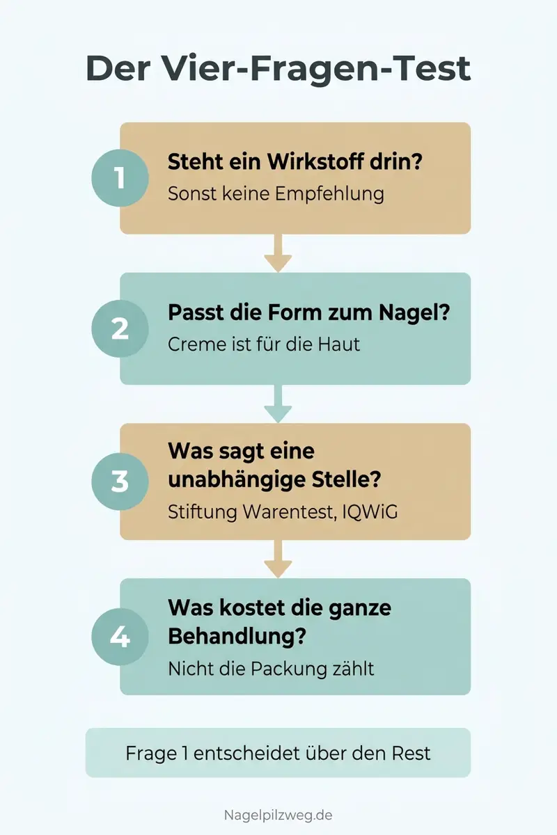 Infografik: Der Vier-Fragen-Test für Nagelpilz-Produkte